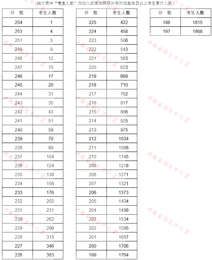河南省专升本小学教育招生分数段统计表