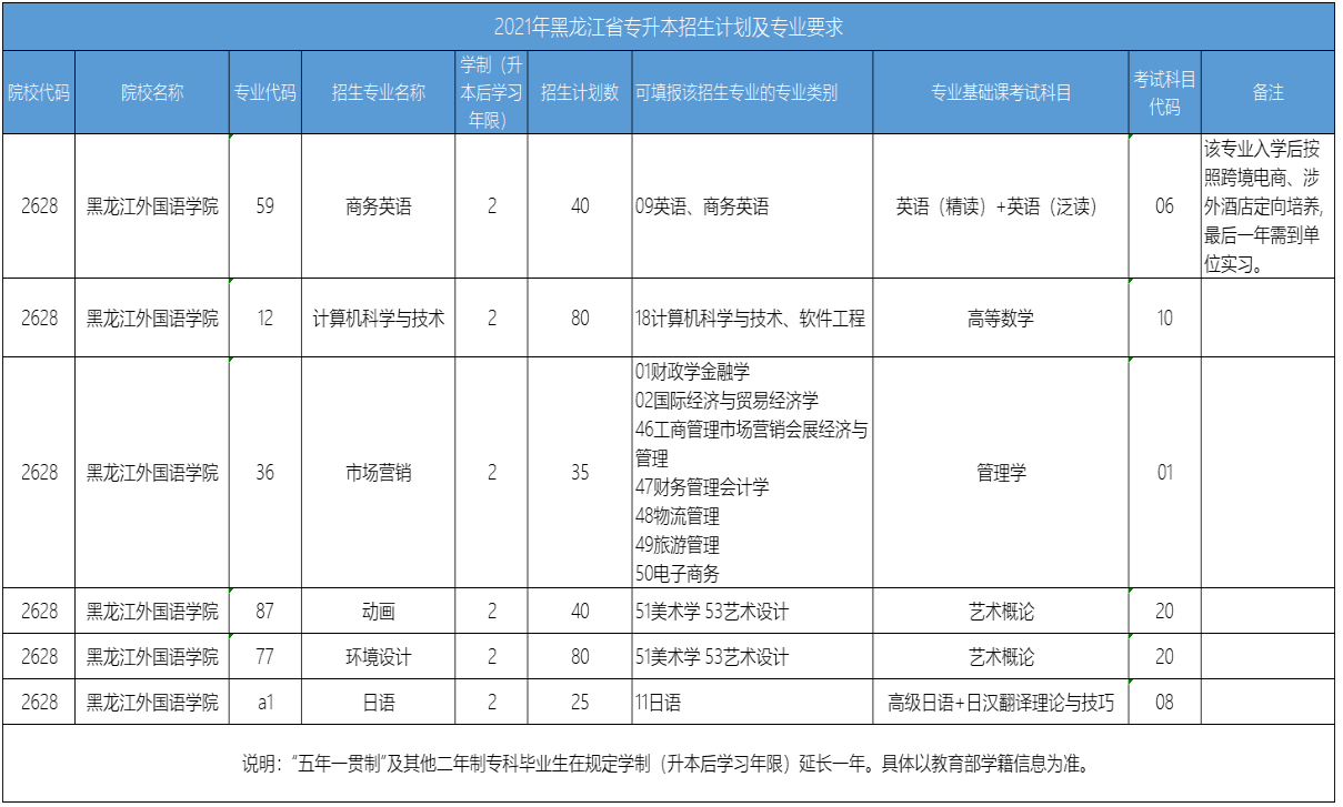 黑龙江外国语学院2021年专升本招生计划