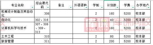 2021年沈阳大学专升本招生