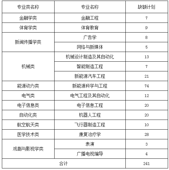 2021年南昌理工学院专升本缺额计划