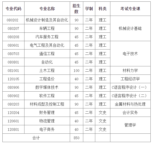 2021年兰州工业学院专升本各专业考试科目