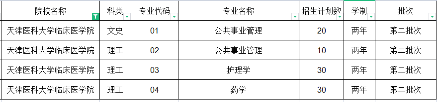 2021年天津医科大学临床医学院专升本招生计划