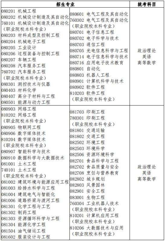 工学类招生专业与统考科目对应表