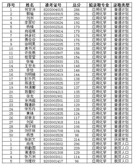 2021江西理工大学专升本录取名单及分数