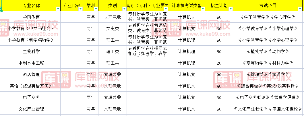 2021年甘肃民族师范学院专升本招生专业及考试科目