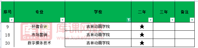 2021年吉林动画学院专升本专业