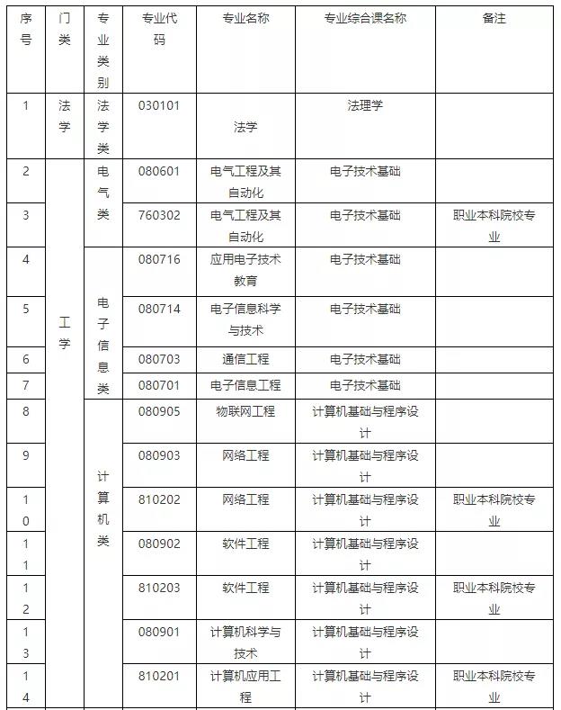 广东专升本招生统考专业及专业综合课表