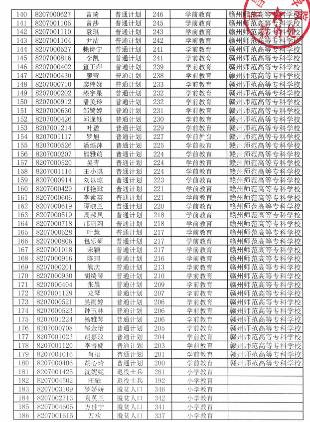 2021年南昌师范学院专升本录取名单及分数