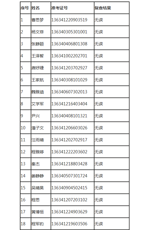 2021年武汉学院专升本大学英语科目考试成绩复查结果