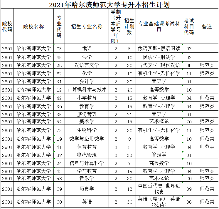 哈尔滨师范大学2021年专升本招生计划