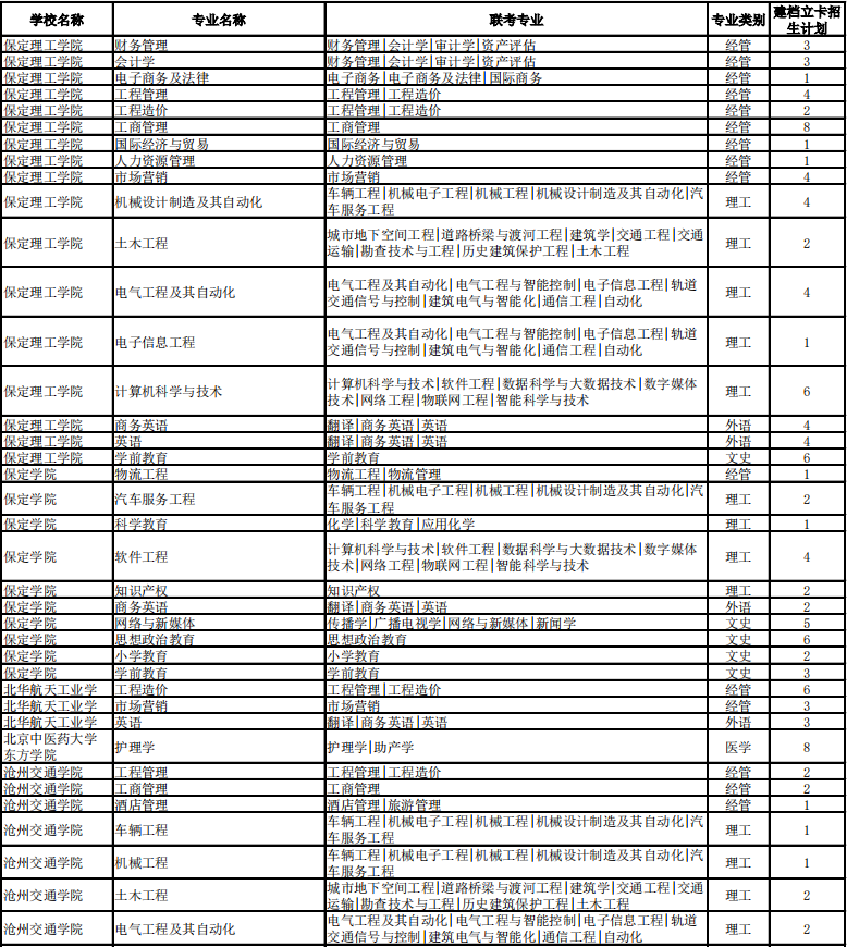 专接本考试建档立卡招生计划