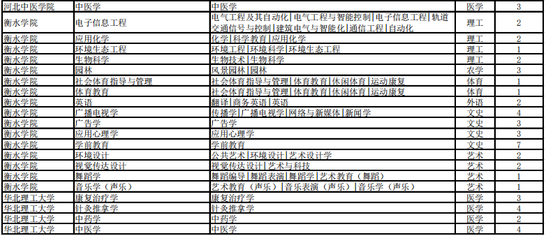 专接本考试建档立卡招生计划