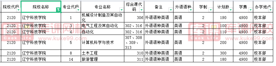 2021年辽宁科技学院专升本专业