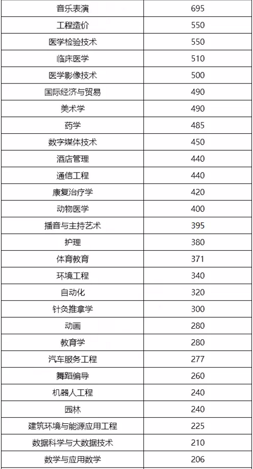 河南专升本各专业招生计划