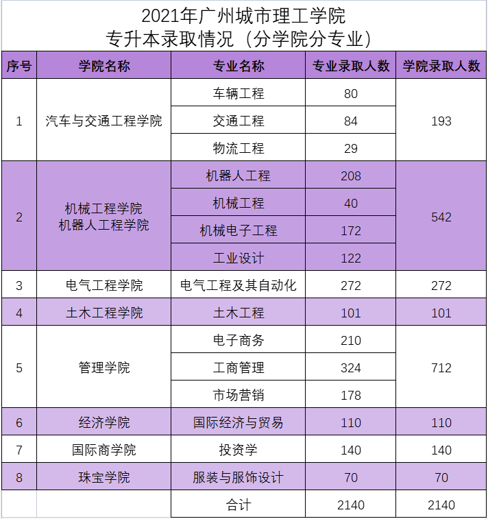 广州城市理工学院专升本录取