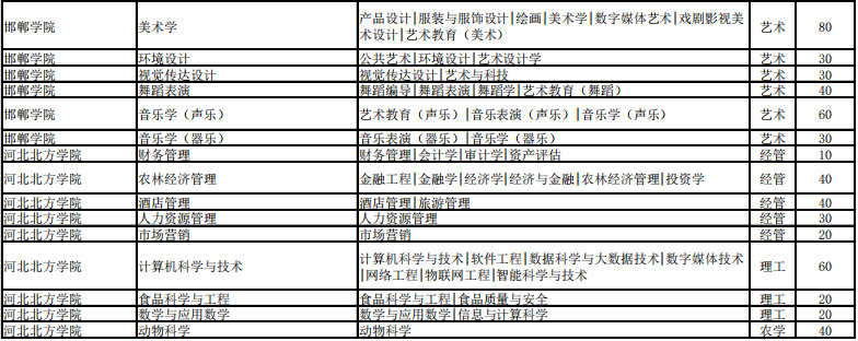 河北省专接本招生计划