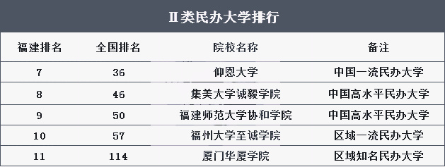 2021年福建专升本民办院校排名