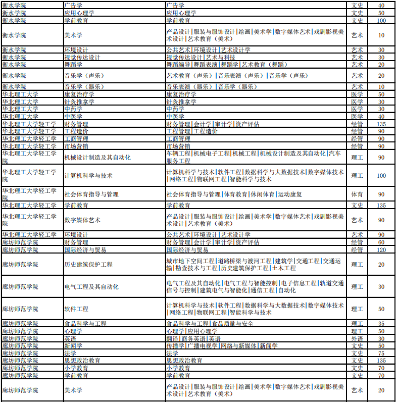 河北省专接本招生计划