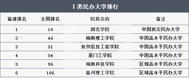 2021年福建专升本民办院校排名