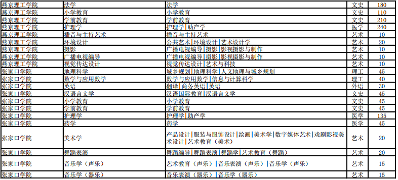 河北省专接本招生计划