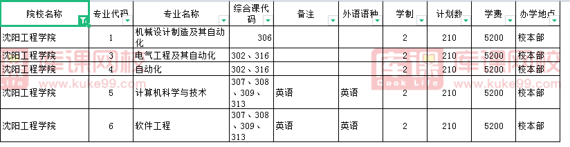 2021年沈阳工程学院专升本招生专业