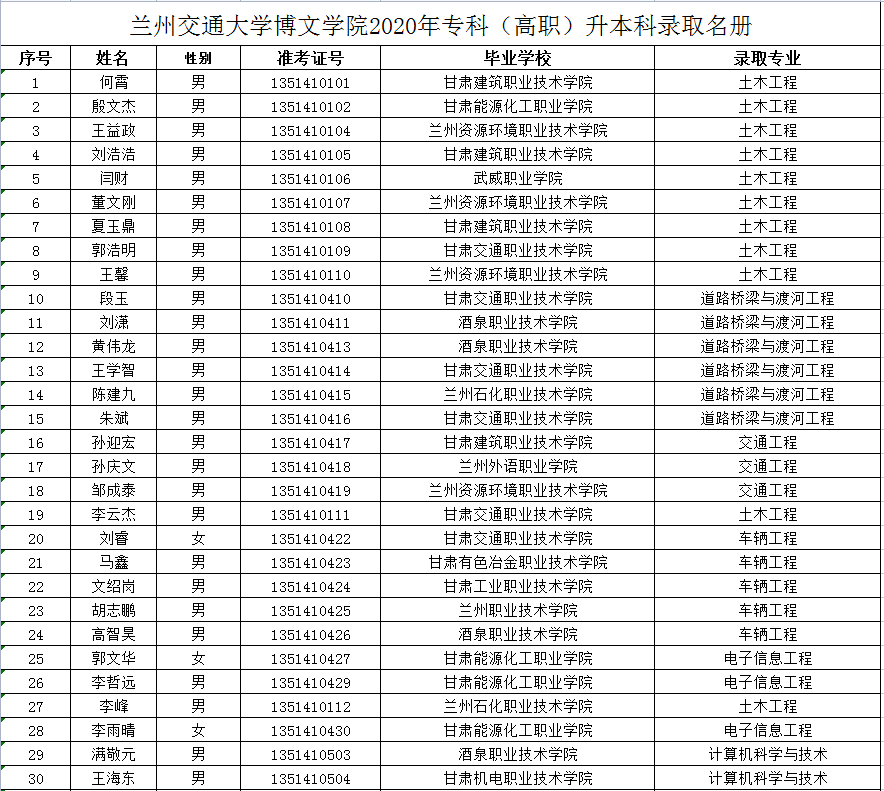 2020年兰州博文科技学院专升本首次录取名单