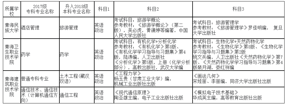 2020年青海民族大学专升本考试科目及参考教材