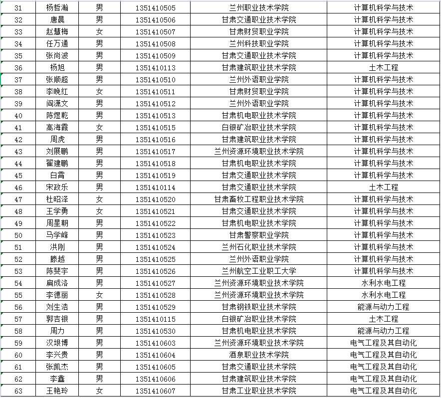 2020年兰州博文科技学院专升本首次录取名单