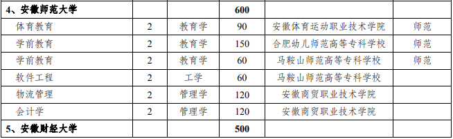 专升本联合培养招生计划