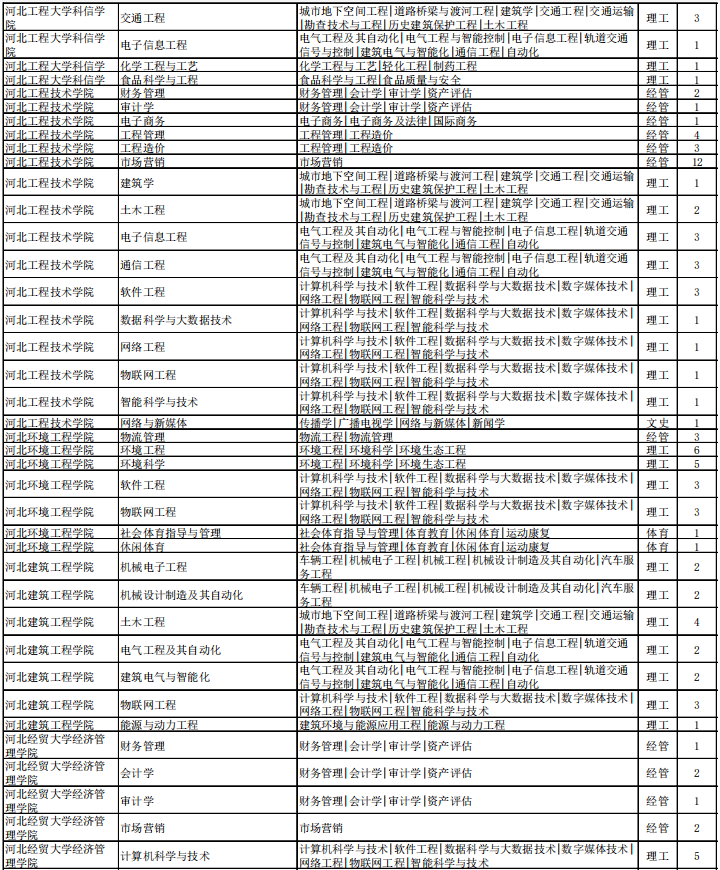 专接本退役大学生士兵招生计划