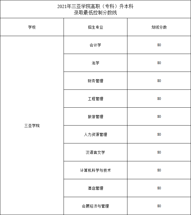 2021三亚学院专升本划定录取分数线