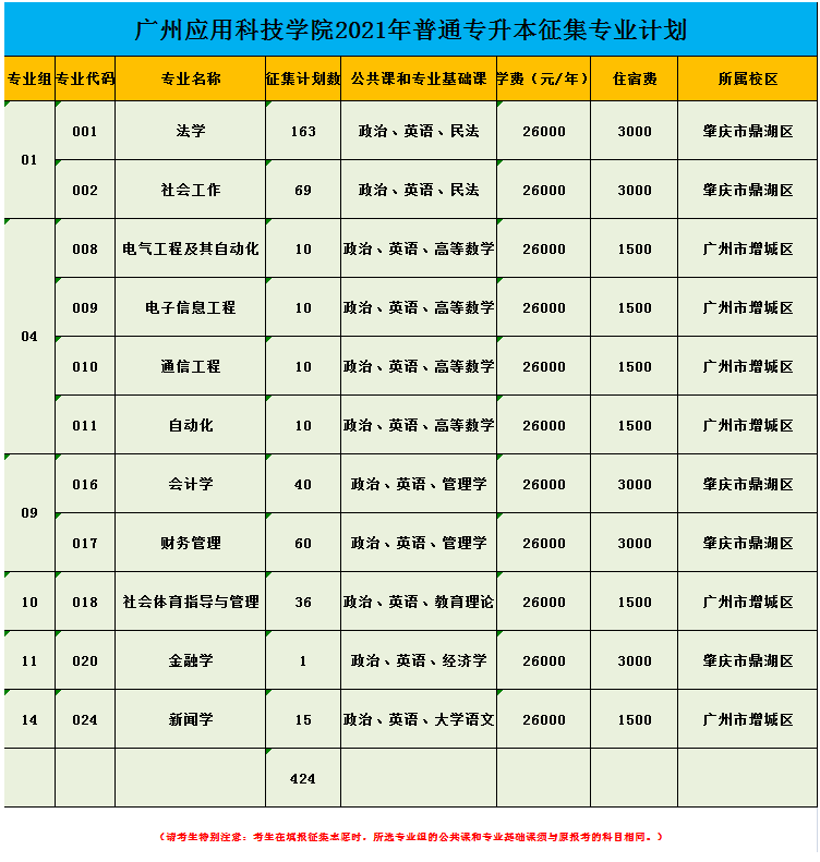 广州应用科技学院专升本征集计划