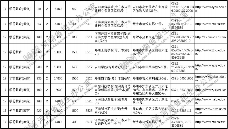 专升本学前教育专业各院校招生计划