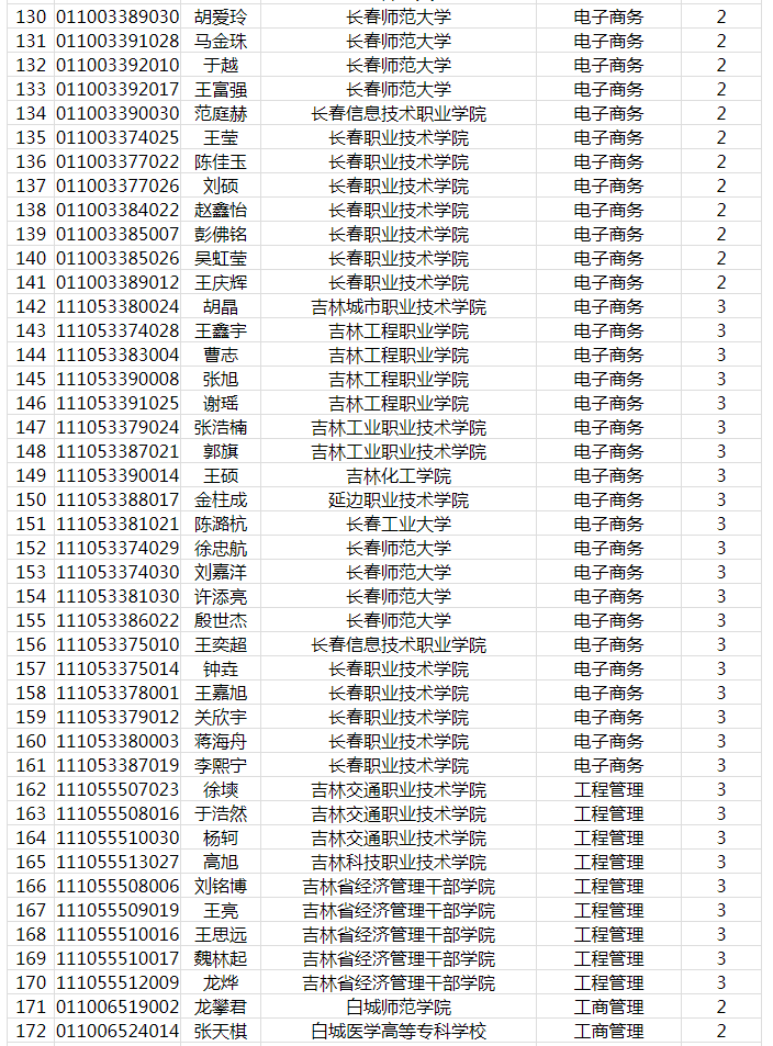 2021年吉林工商学院专升本录取名单