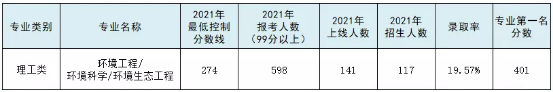 专接本环境工程及其联考专业