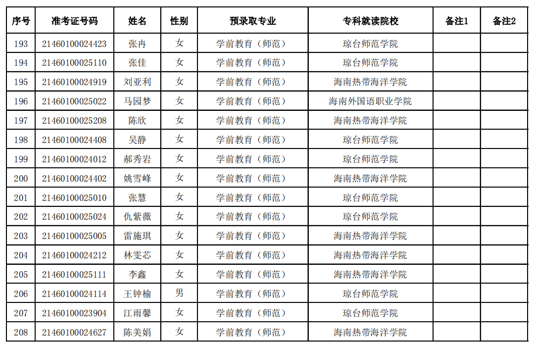 2021年琼台师范学院专升本预录取名单