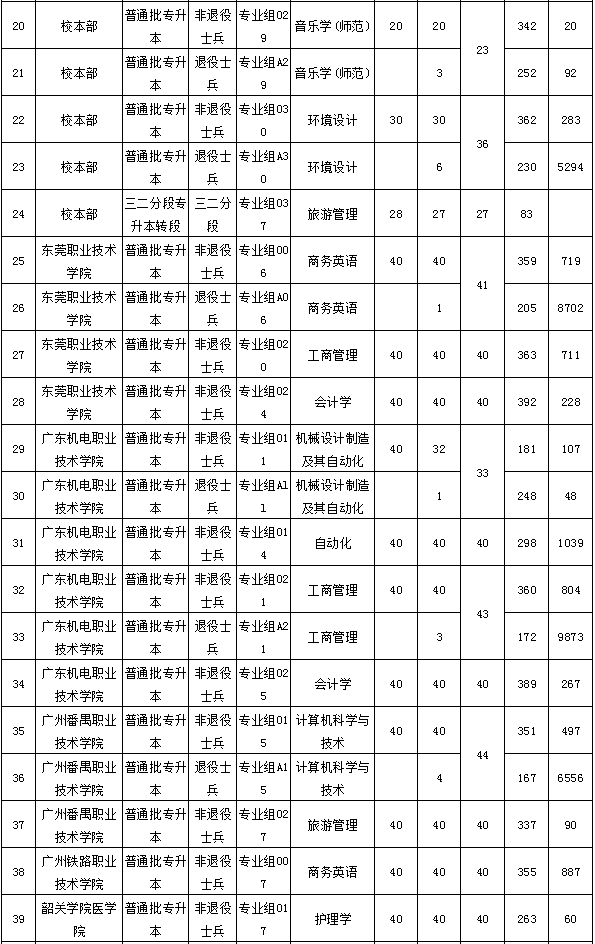 韶关学院2021年普通专升本招生录取人数