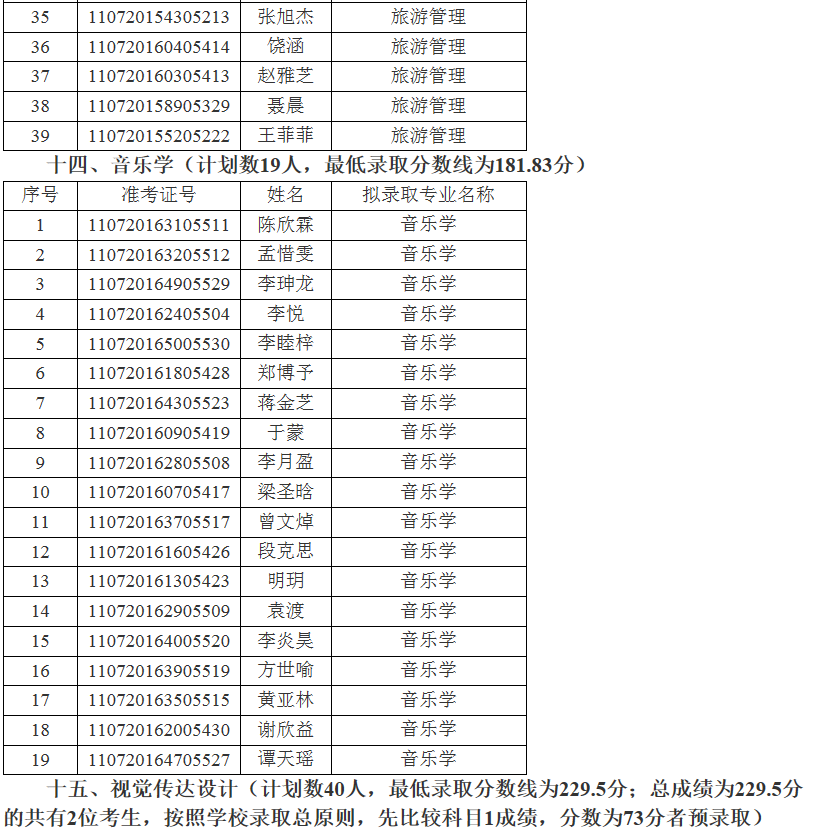 江汉大学关于2021年专升本(普通计划)预录取名单