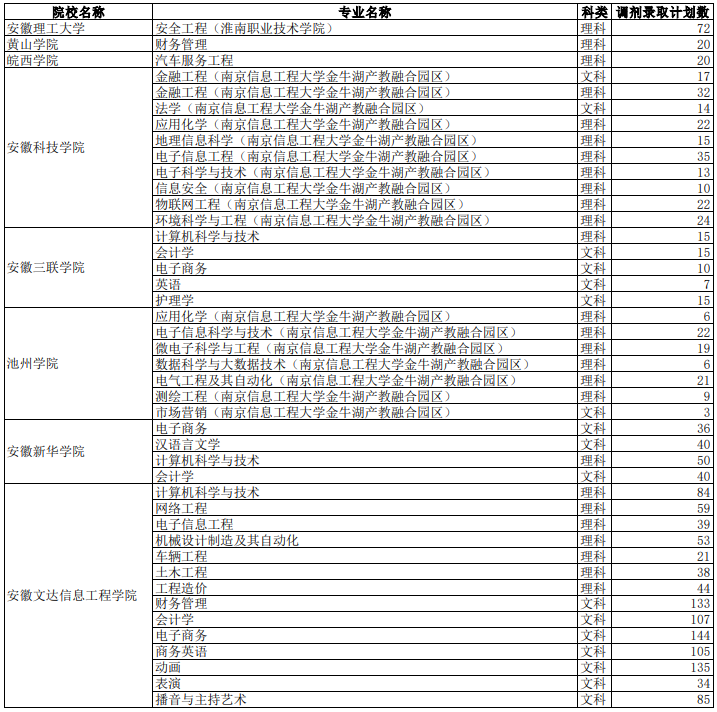 2021年安徽普通高校专升本调剂录取计划