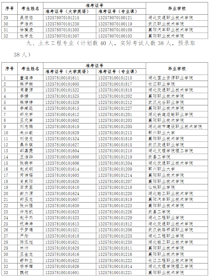 湖北文理学院理工学院2021年普通专升本预录取名单