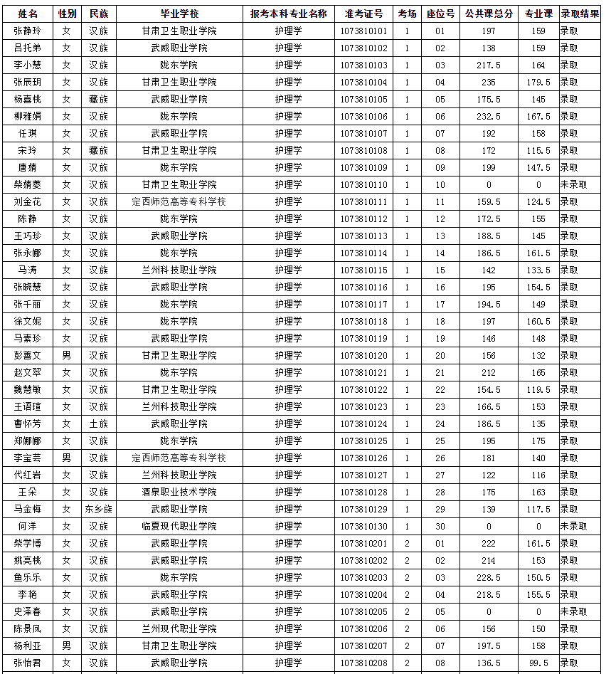 陇东学院2020年普通专升本第一次录取名单