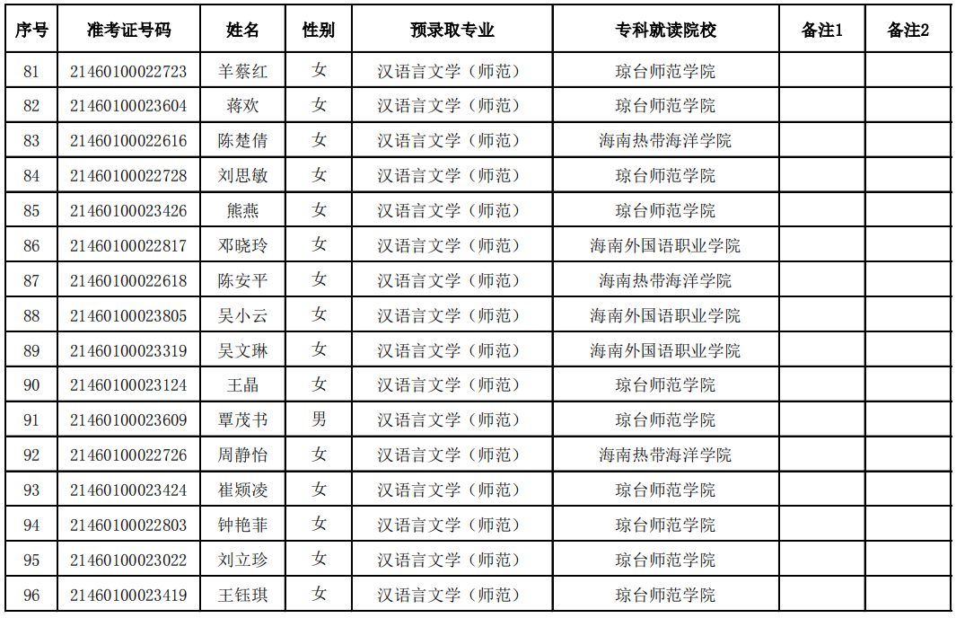 2021年琼台师范学院专升本预录取名单