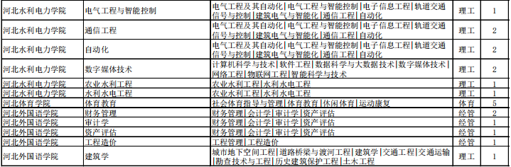 专接本退役大学生士兵招生计划