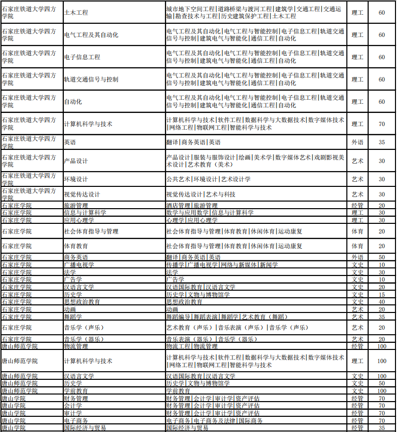 河北省专接本招生计划