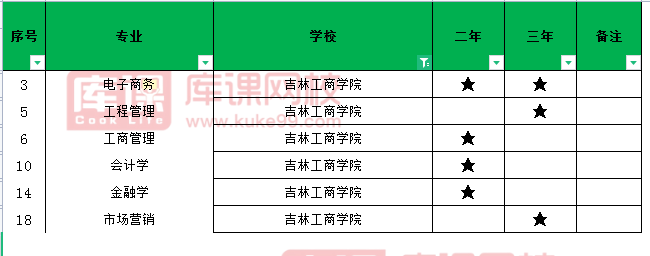 2021年吉林工商学院专升本招生专业