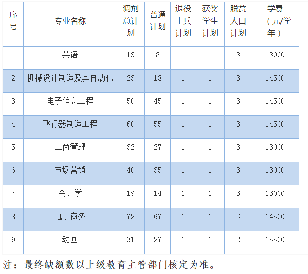 南昌航空大学科技学院2021年专升本调剂录取办法