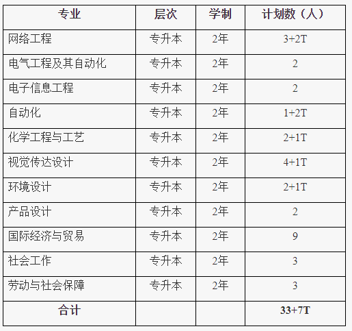 2021年上海应用技术大学专升本招生专业