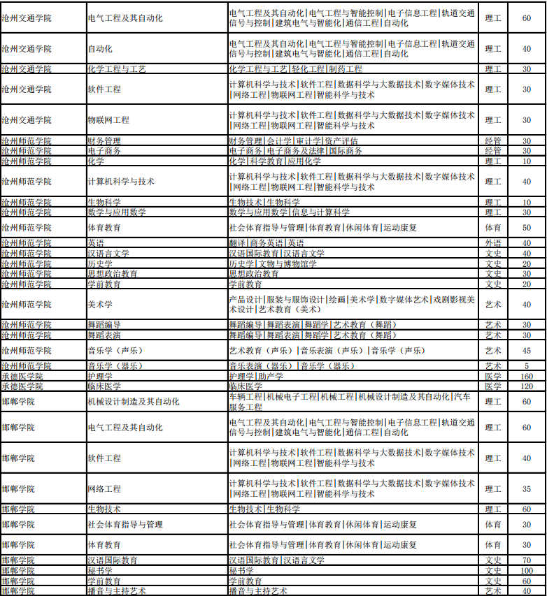 河北省专接本招生计划