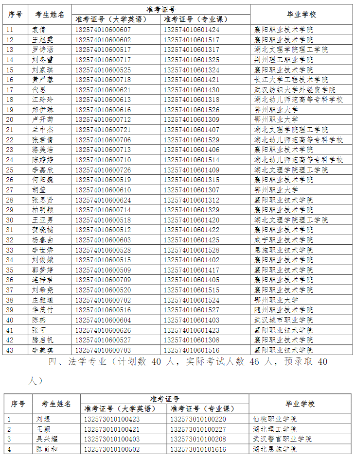 湖北文理学院理工学院2021年普通专升本预录取名单