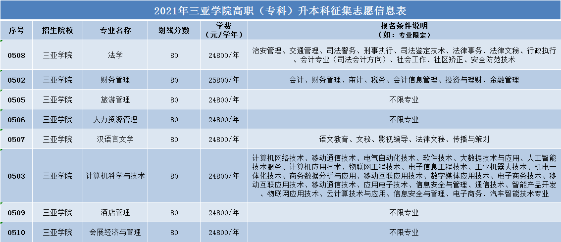 2021年三亚学院专升本征集志愿填报